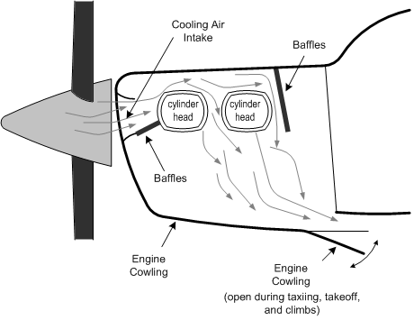 Engine Airflow for Cooling